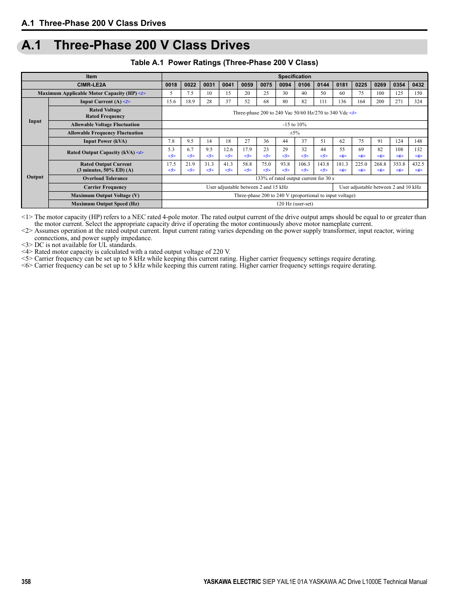 A.1 three-phase 200 v class drives, Table a.1 power ratings (three-phase 200 v class) | Yaskawa L1000E AC Drive Technical Manual for CIMR-LE Models for Elevator Applications User Manual | Page 358 / 488
