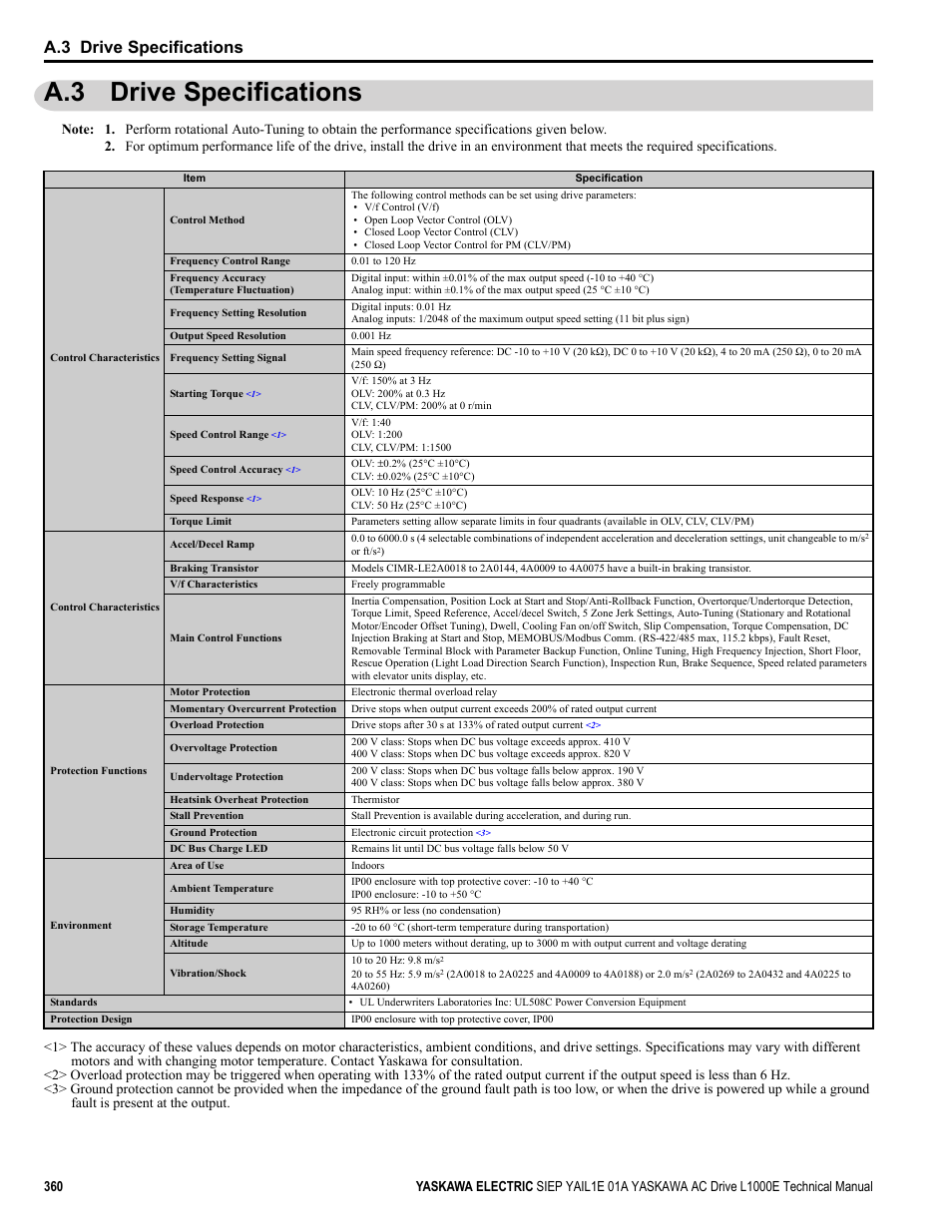 A.3 drive specifications | Yaskawa L1000E AC Drive Technical Manual for CIMR-LE Models for Elevator Applications User Manual | Page 360 / 488