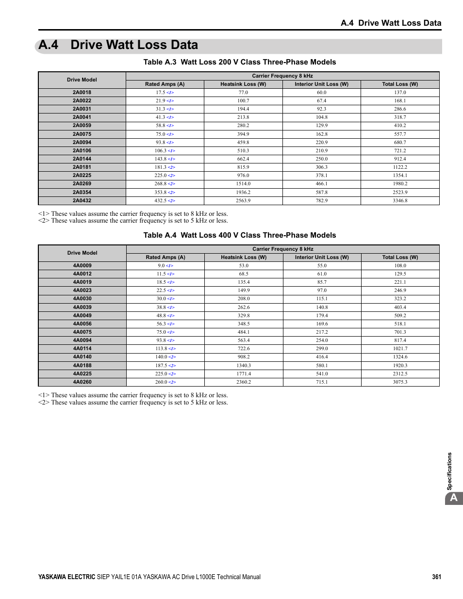 A.4 drive watt loss data | Yaskawa L1000E AC Drive Technical Manual for CIMR-LE Models for Elevator Applications User Manual | Page 361 / 488