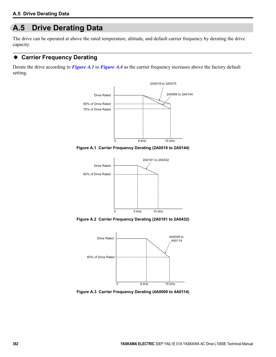 A.5 drive derating data, Carrier frequency derating, Common _ tmonly | Yea_ tmonly | Yaskawa L1000E AC Drive Technical Manual for CIMR-LE Models for Elevator Applications User Manual | Page 362 / 488