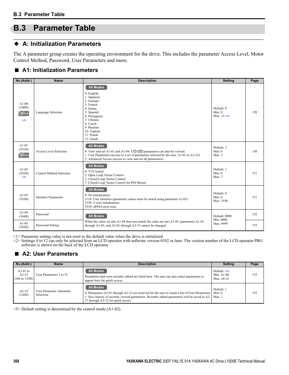 B.3 parameter table, A: initialization parameters, A1: initialization parameters | A2: user parameters | Yaskawa L1000E AC Drive Technical Manual for CIMR-LE Models for Elevator Applications User Manual | Page 368 / 488