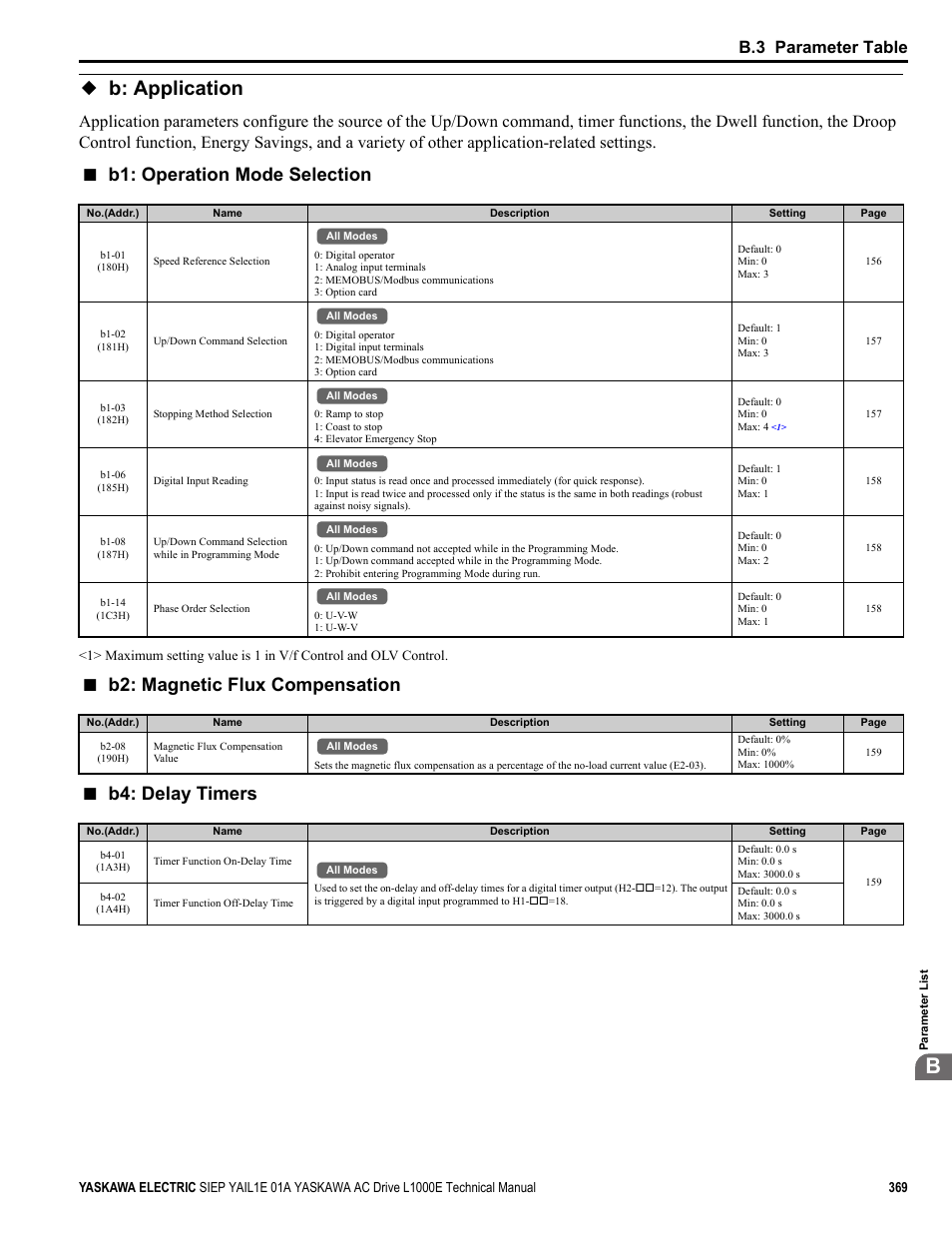 B: application, B1: operation mode selection, B2: magnetic flux compensation | B4: delay timers, B.3 parameter table | Yaskawa L1000E AC Drive Technical Manual for CIMR-LE Models for Elevator Applications User Manual | Page 369 / 488