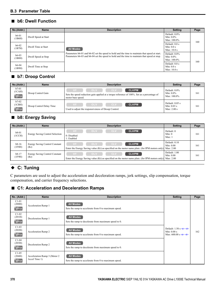 C: tuning, B6: dwell function, B7: droop control | B8: energy saving, C1: acceleration and deceleration ramps, B.3 parameter table | Yaskawa L1000E AC Drive Technical Manual for CIMR-LE Models for Elevator Applications User Manual | Page 370 / 488
