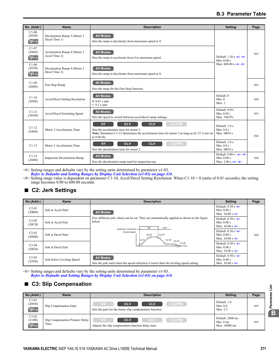 C2: jerk settings, C3: slip compensation, B.3 parameter table | Yaskawa L1000E AC Drive Technical Manual for CIMR-LE Models for Elevator Applications User Manual | Page 371 / 488
