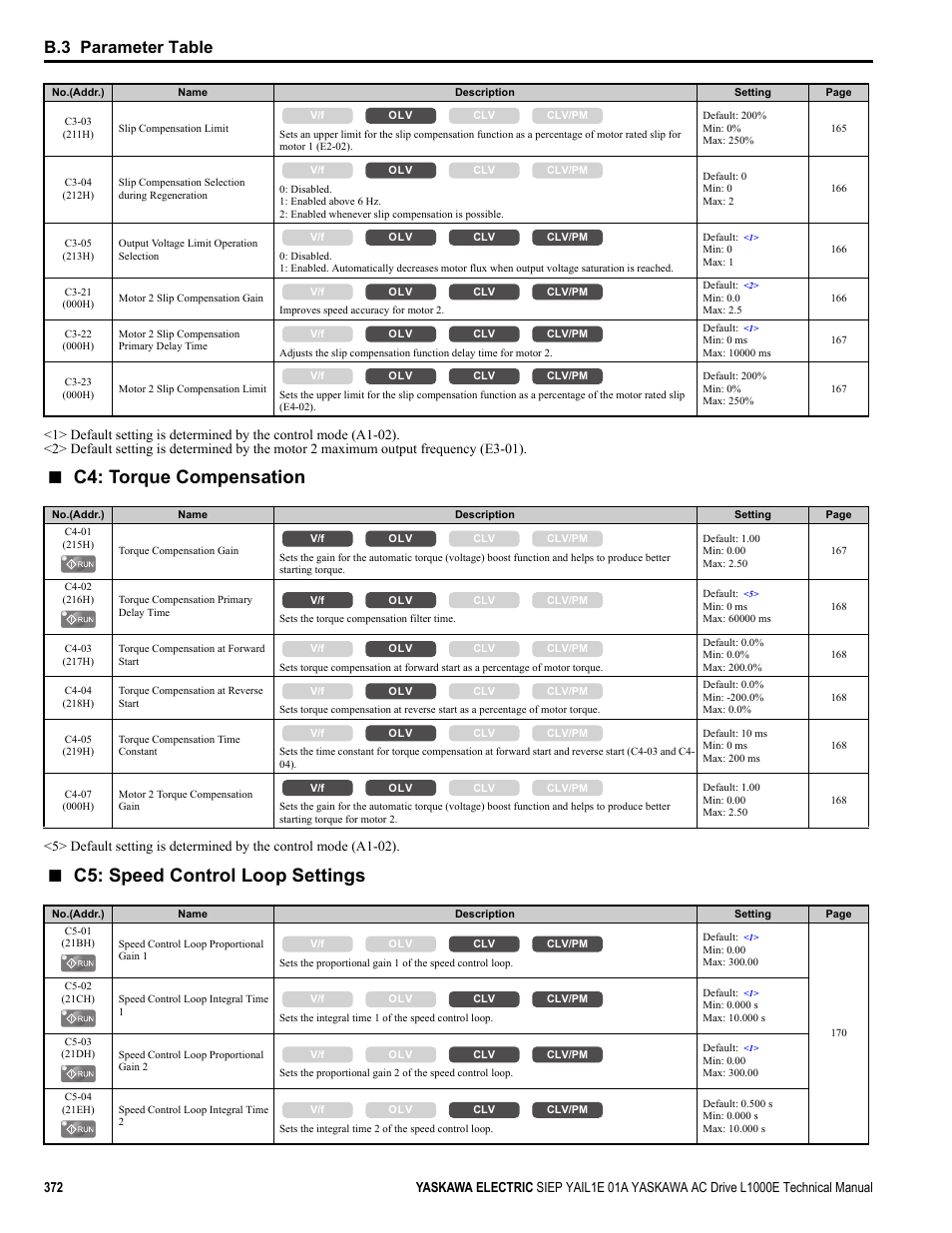 C4: torque compensation, C5: speed control loop settings, B.3 parameter table | Yaskawa L1000E AC Drive Technical Manual for CIMR-LE Models for Elevator Applications User Manual | Page 372 / 488