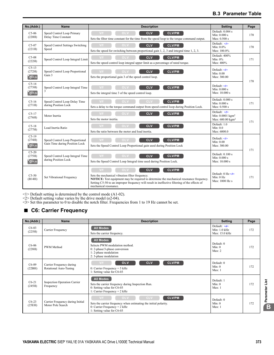 C6: carrier frequency, B.3 parameter table | Yaskawa L1000E AC Drive Technical Manual for CIMR-LE Models for Elevator Applications User Manual | Page 373 / 488