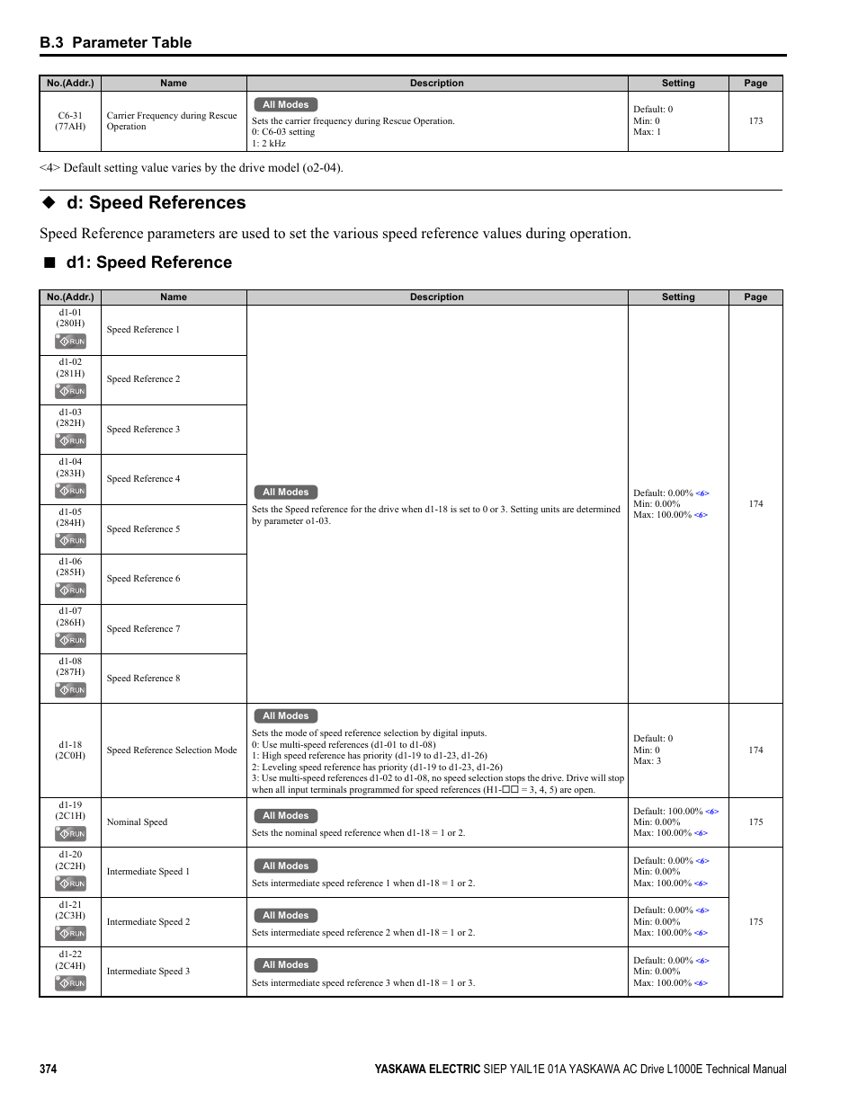 D: speed references, D1: speed reference, B.3 parameter table | Yaskawa L1000E AC Drive Technical Manual for CIMR-LE Models for Elevator Applications User Manual | Page 374 / 488