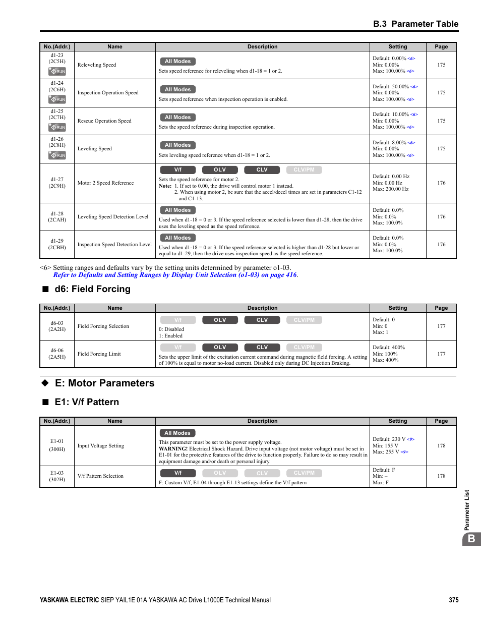 E: motor parameters, D6: field forcing, E1: v/f pattern | B.3 parameter table | Yaskawa L1000E AC Drive Technical Manual for CIMR-LE Models for Elevator Applications User Manual | Page 375 / 488