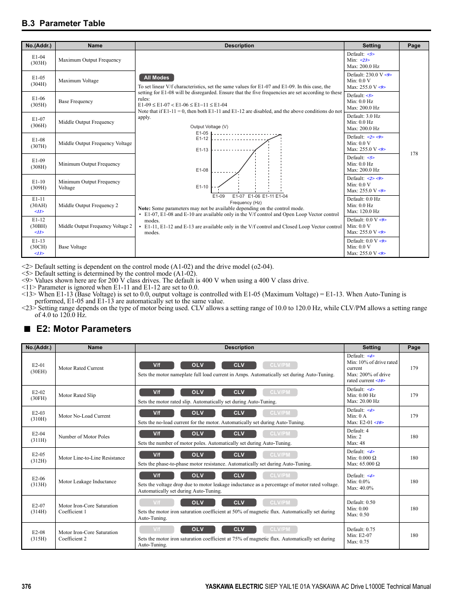 E2: motor parameters, B.3 parameter table | Yaskawa L1000E AC Drive Technical Manual for CIMR-LE Models for Elevator Applications User Manual | Page 376 / 488