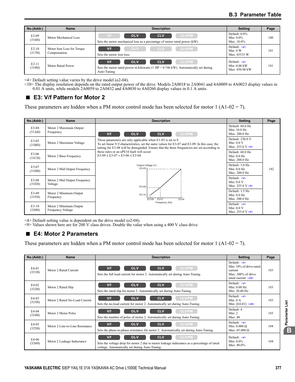 E3: v/f pattern for motor 2, E4: motor 2 parameters, B.3 parameter table | Yaskawa L1000E AC Drive Technical Manual for CIMR-LE Models for Elevator Applications User Manual | Page 377 / 488