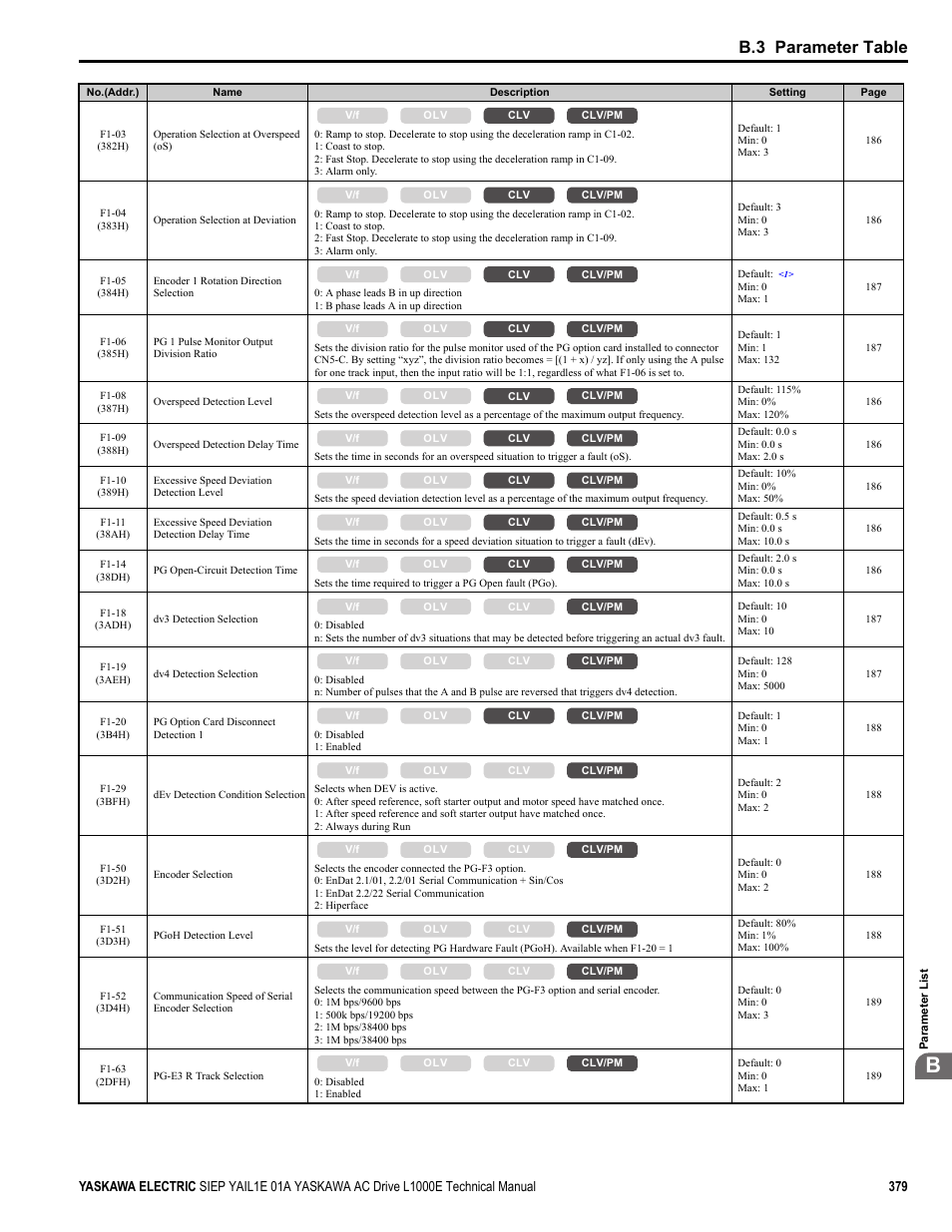 B.3 parameter table | Yaskawa L1000E AC Drive Technical Manual for CIMR-LE Models for Elevator Applications User Manual | Page 379 / 488