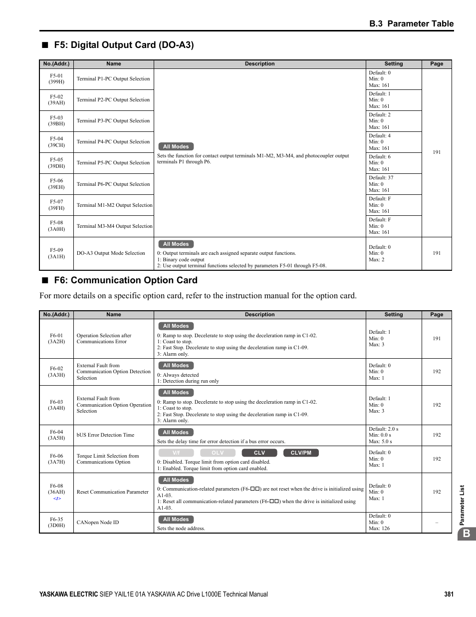 F5: digital output card (do-a3), F6: communication option card, B.3 parameter table | Yaskawa L1000E AC Drive Technical Manual for CIMR-LE Models for Elevator Applications User Manual | Page 381 / 488