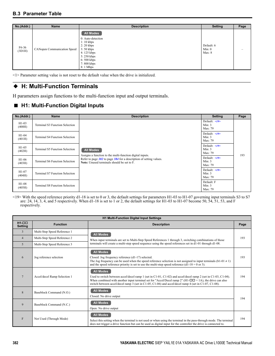 H: multi-function terminals, H1: multi-function digital inputs, B.3 parameter table | Yaskawa L1000E AC Drive Technical Manual for CIMR-LE Models for Elevator Applications User Manual | Page 382 / 488