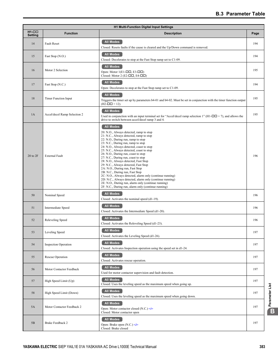 B.3 parameter table | Yaskawa L1000E AC Drive Technical Manual for CIMR-LE Models for Elevator Applications User Manual | Page 383 / 488