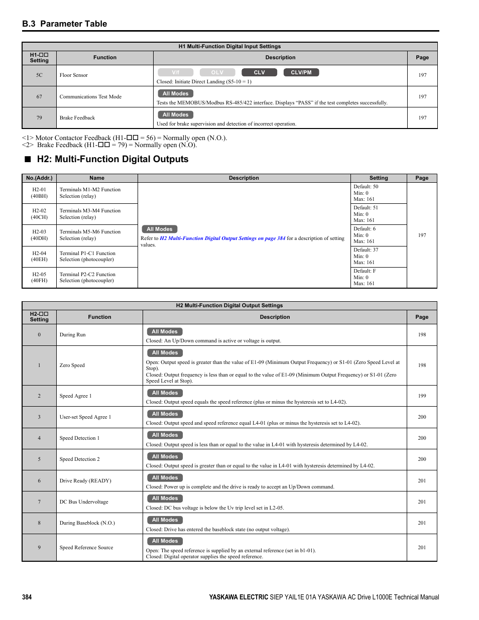 For a d, H2: multi-function digital outputs, B.3 parameter table | Yaskawa L1000E AC Drive Technical Manual for CIMR-LE Models for Elevator Applications User Manual | Page 384 / 488