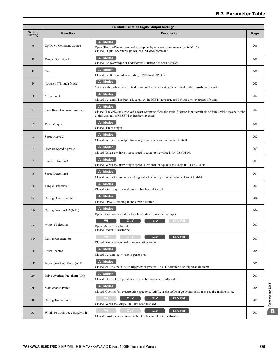 B.3 parameter table | Yaskawa L1000E AC Drive Technical Manual for CIMR-LE Models for Elevator Applications User Manual | Page 385 / 488