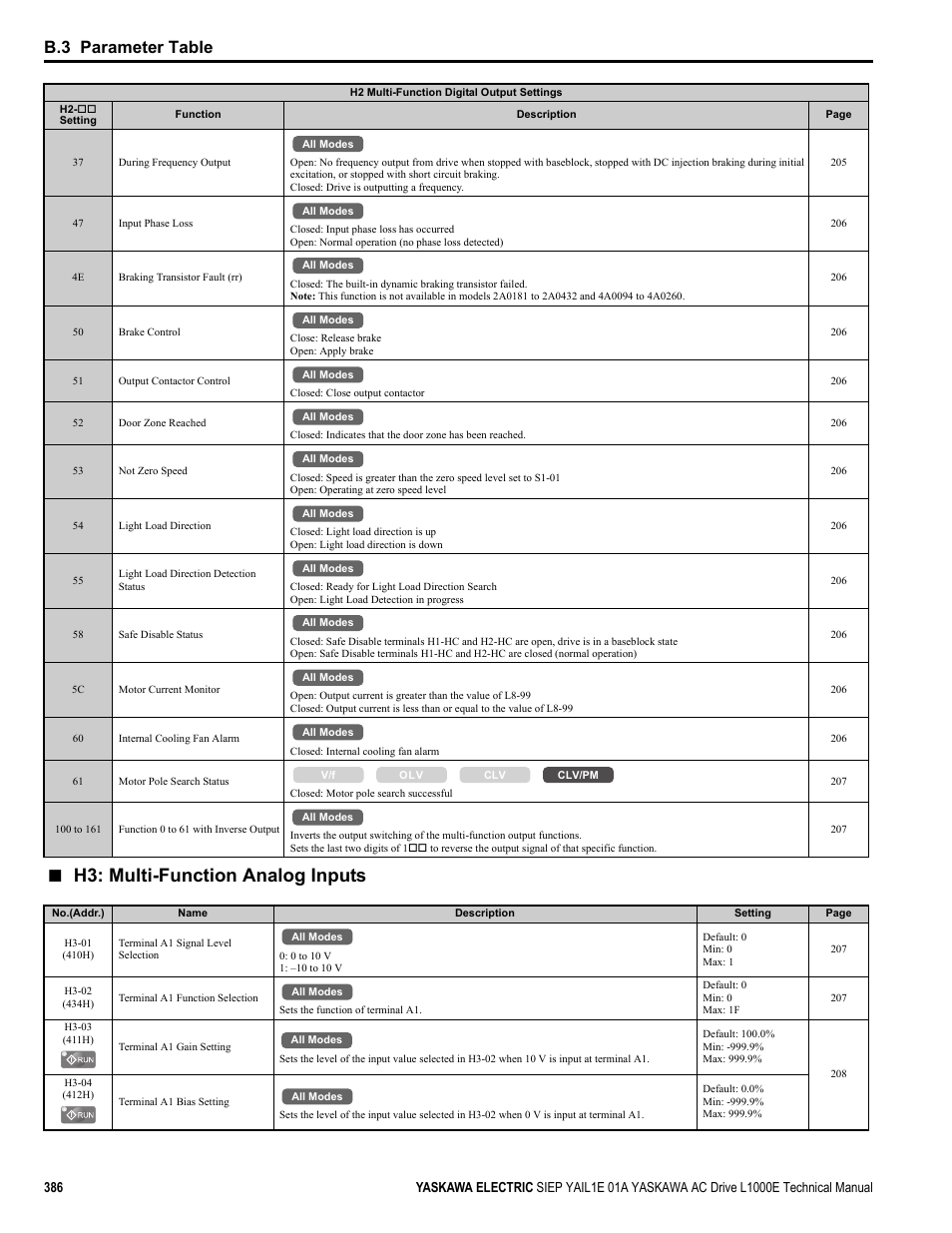 H3: multi-function analog inputs, B.3 parameter table | Yaskawa L1000E AC Drive Technical Manual for CIMR-LE Models for Elevator Applications User Manual | Page 386 / 488