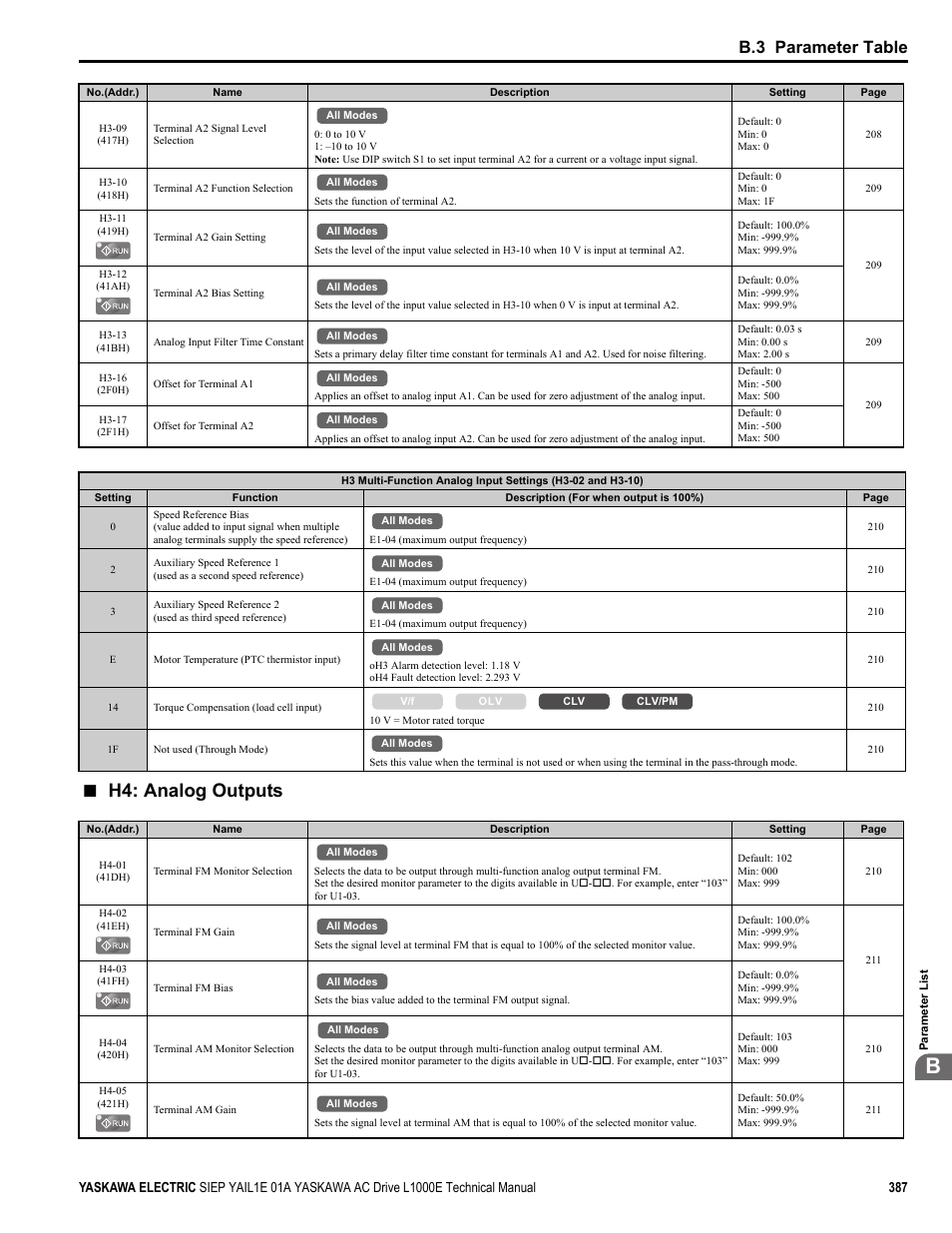 H4: analog outputs, B.3 parameter table | Yaskawa L1000E AC Drive Technical Manual for CIMR-LE Models for Elevator Applications User Manual | Page 387 / 488
