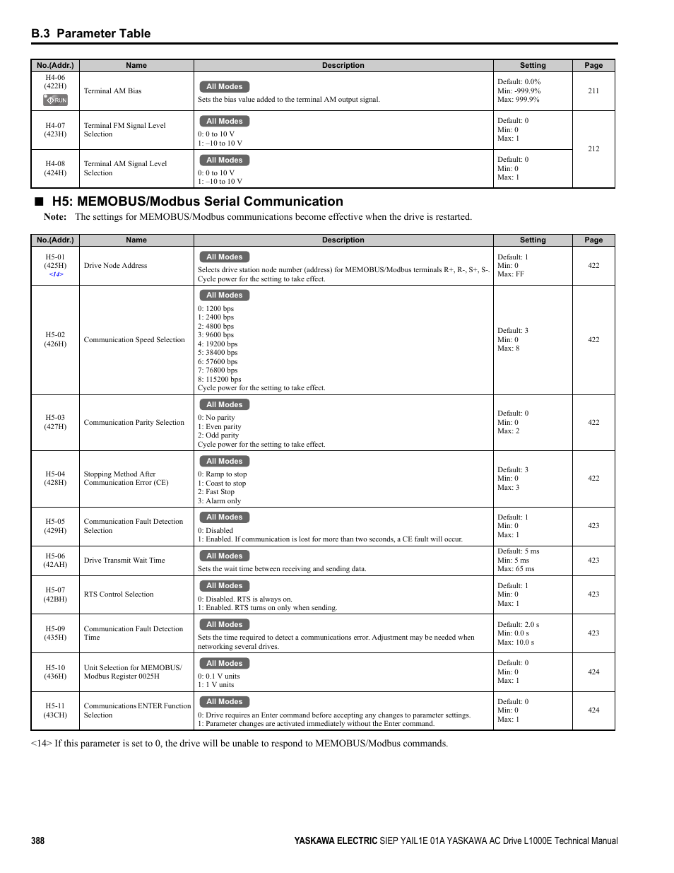 B.3 parameter table | Yaskawa L1000E AC Drive Technical Manual for CIMR-LE Models for Elevator Applications User Manual | Page 388 / 488