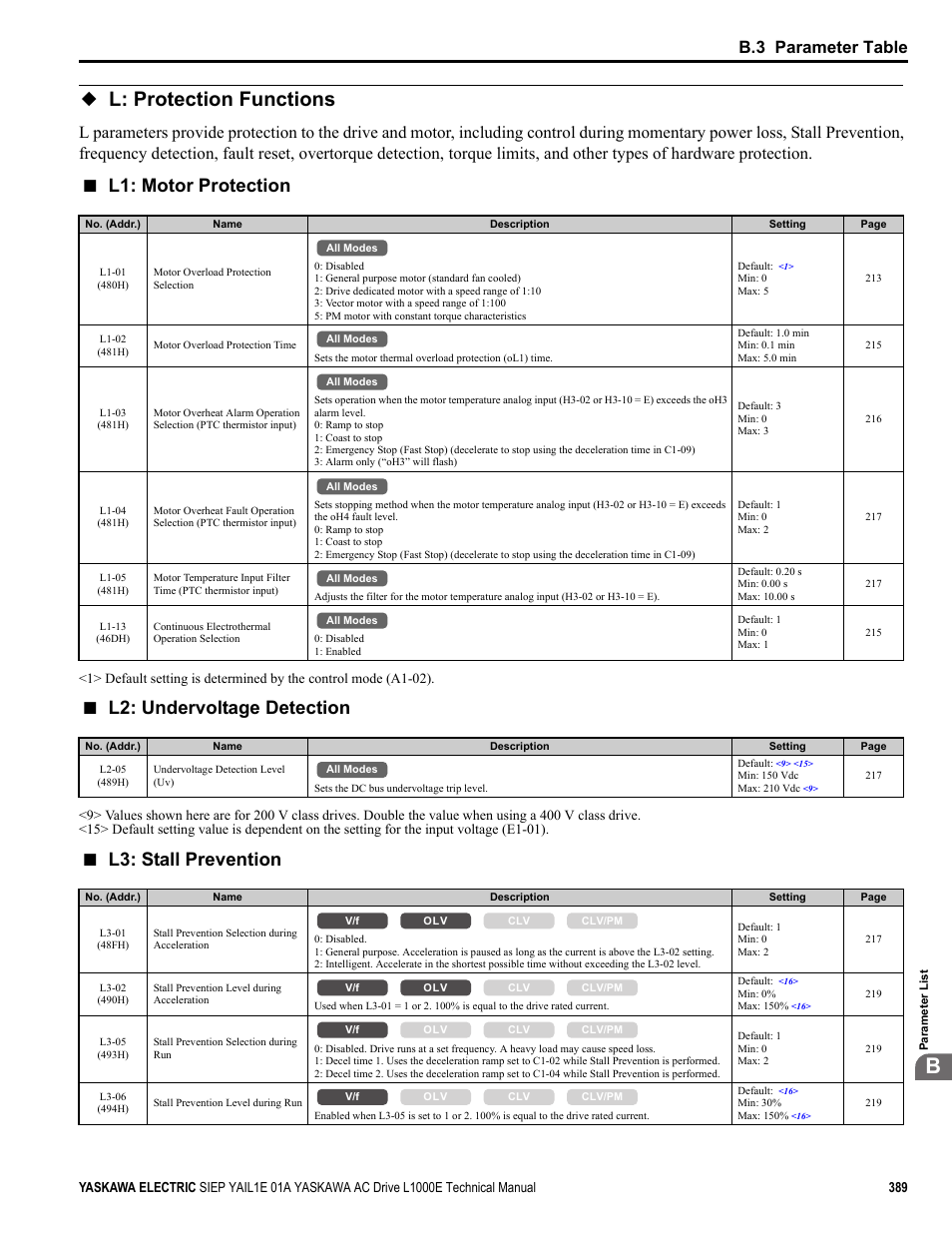 L: protection functions, L1: motor protection, L2: undervoltage detection | L3: stall prevention, B.3 parameter table | Yaskawa L1000E AC Drive Technical Manual for CIMR-LE Models for Elevator Applications User Manual | Page 389 / 488
