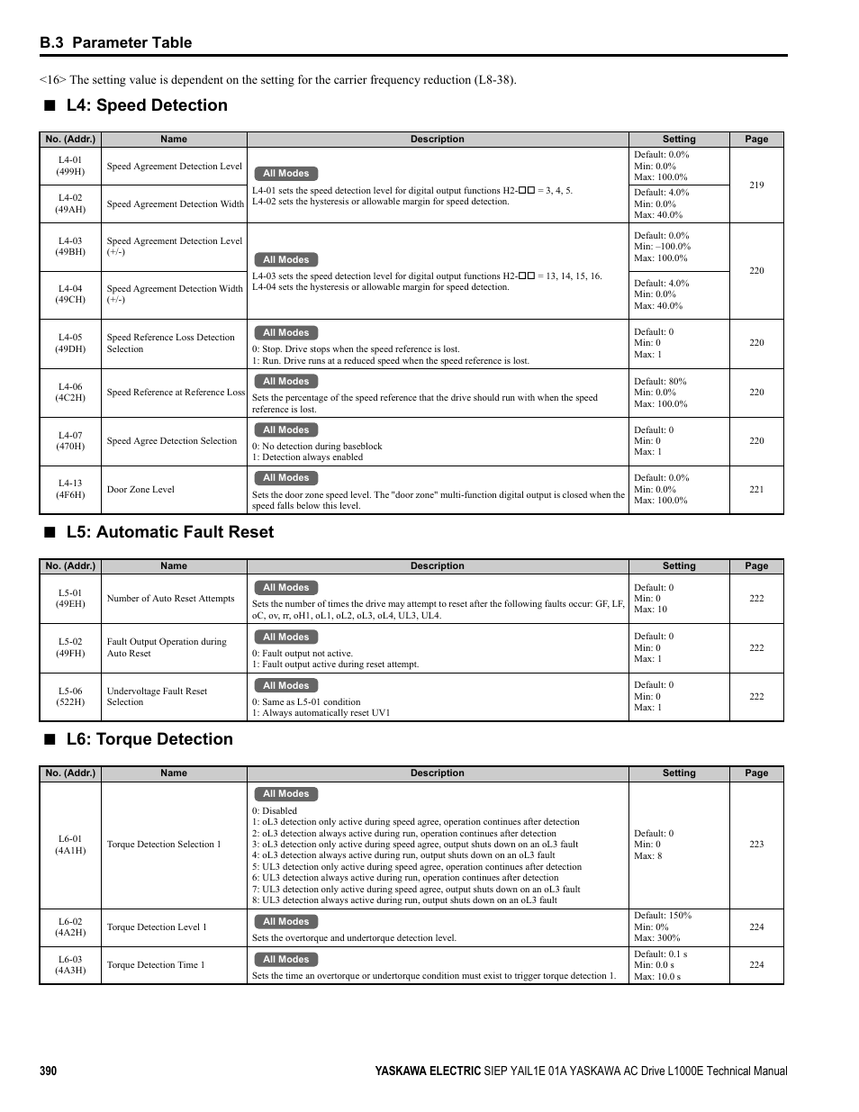 L4: speed detection, L5: automatic fault reset, L6: torque detection | B.3 parameter table | Yaskawa L1000E AC Drive Technical Manual for CIMR-LE Models for Elevator Applications User Manual | Page 390 / 488