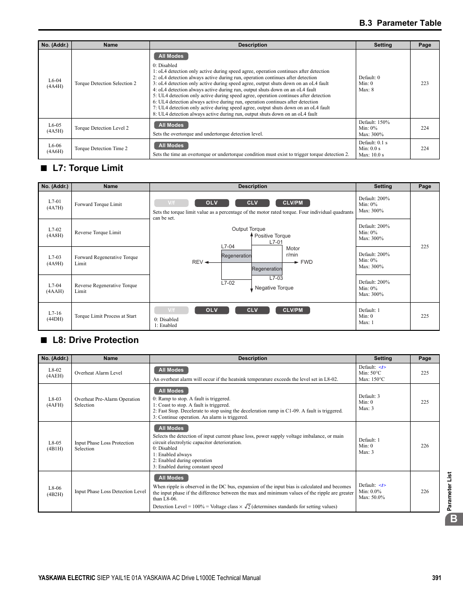 L7: torque limit, L8: drive protection, B.3 parameter table | Yaskawa L1000E AC Drive Technical Manual for CIMR-LE Models for Elevator Applications User Manual | Page 391 / 488