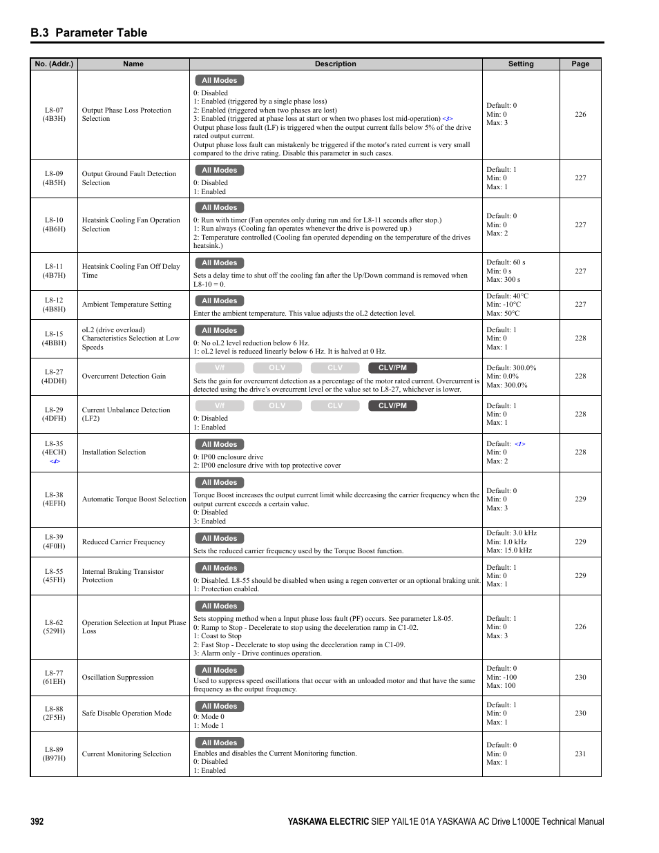 B.3 parameter table | Yaskawa L1000E AC Drive Technical Manual for CIMR-LE Models for Elevator Applications User Manual | Page 392 / 488