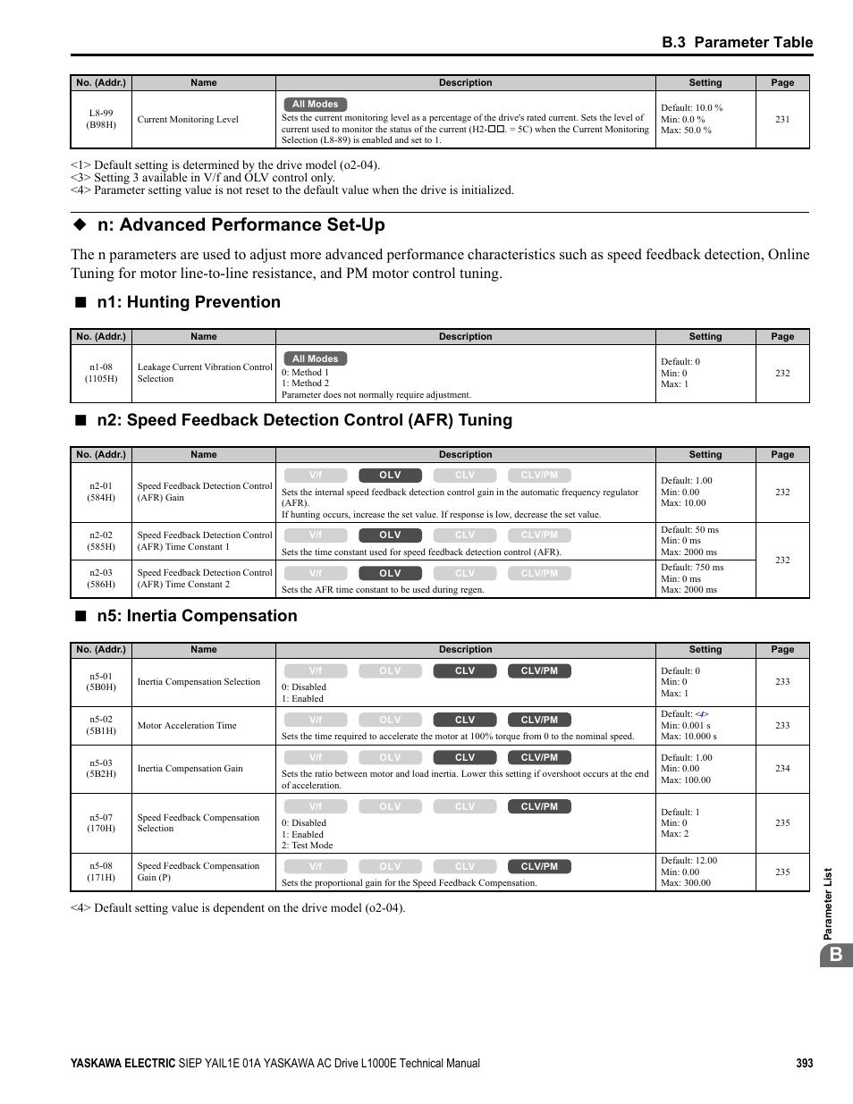N: advanced performance set-up, N1: hunting prevention, N2: speed feedback detection control (afr) tuning | N5: inertia compensation, B.3 parameter table | Yaskawa L1000E AC Drive Technical Manual for CIMR-LE Models for Elevator Applications User Manual | Page 393 / 488