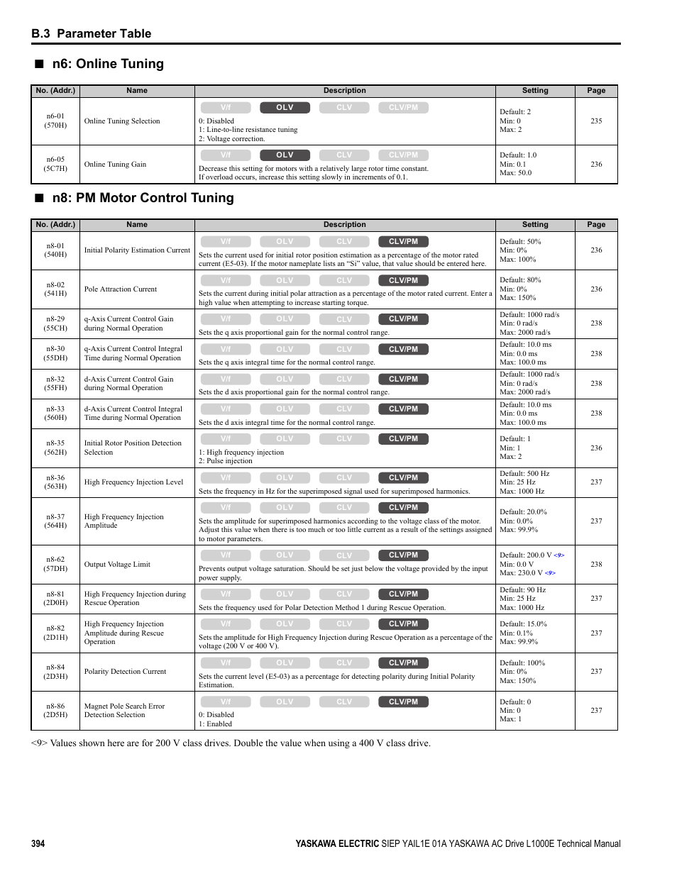 N6: online tuning, N8: pm motor control tuning, B.3 parameter table | Yaskawa L1000E AC Drive Technical Manual for CIMR-LE Models for Elevator Applications User Manual | Page 394 / 488