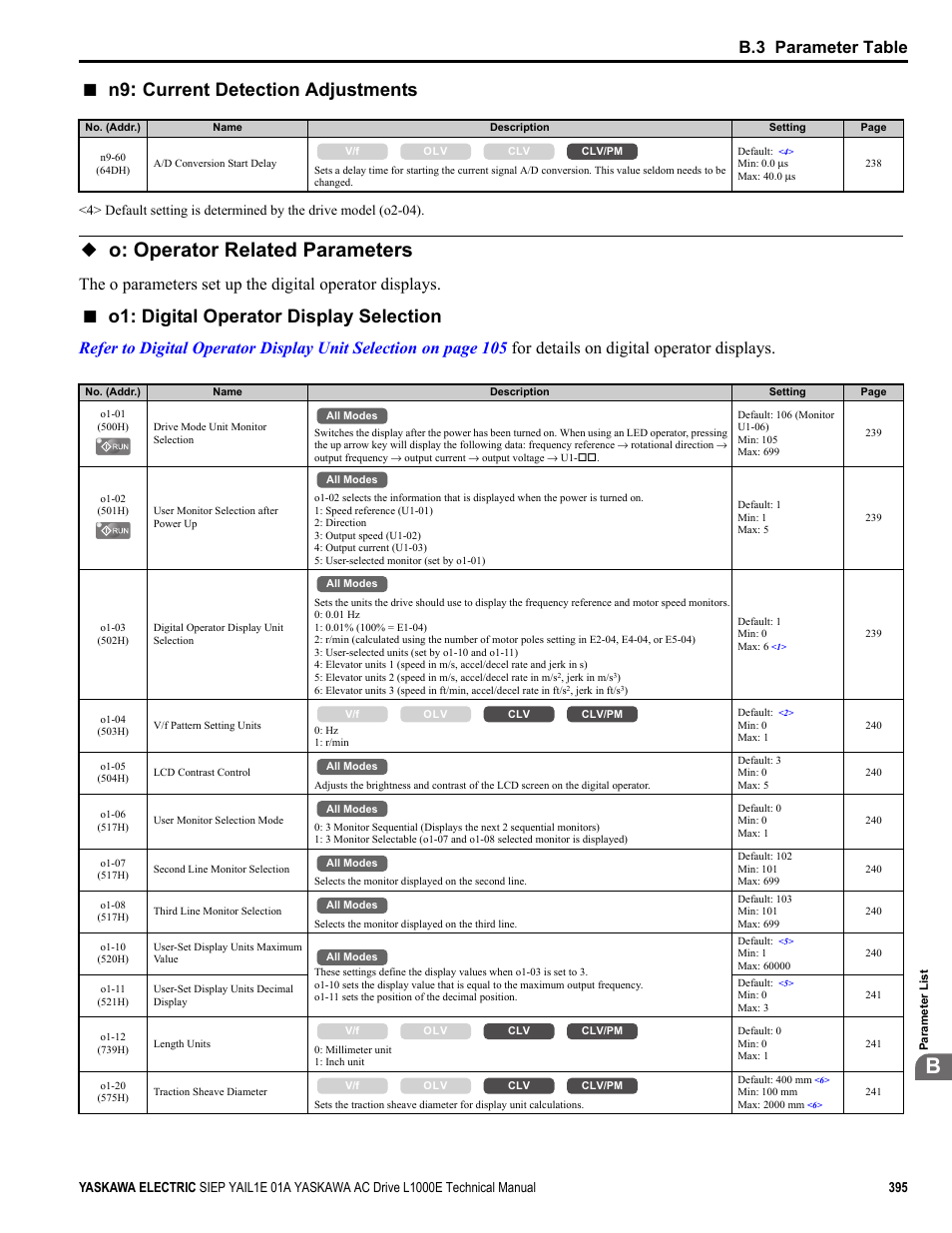 O: operator related parameters, Current detection adjustments, O1: digital operator display selection | B.3 parameter table | Yaskawa L1000E AC Drive Technical Manual for CIMR-LE Models for Elevator Applications User Manual | Page 395 / 488