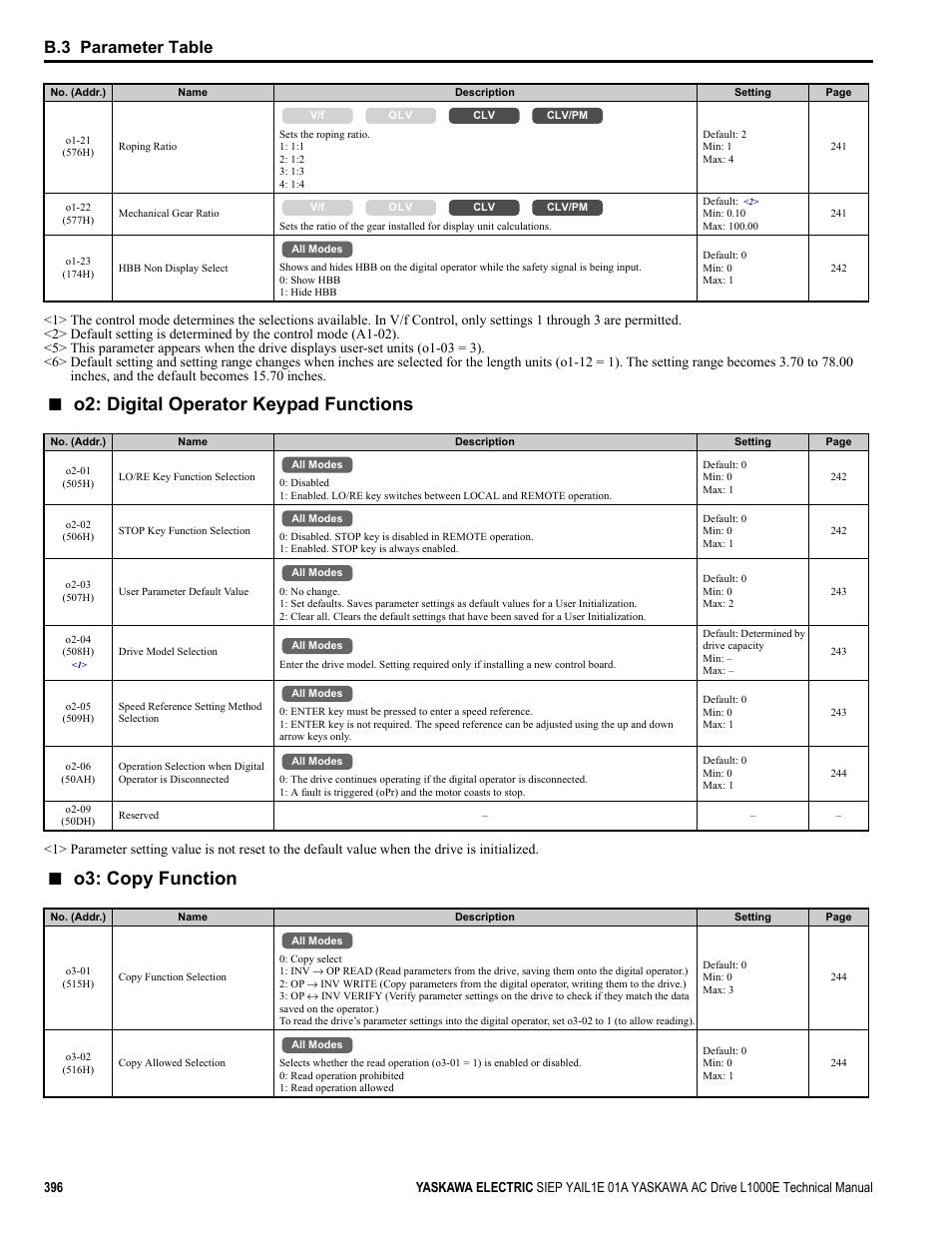 O2: digital operator keypad functions, O3: copy function, B.3 parameter table | Yaskawa L1000E AC Drive Technical Manual for CIMR-LE Models for Elevator Applications User Manual | Page 396 / 488