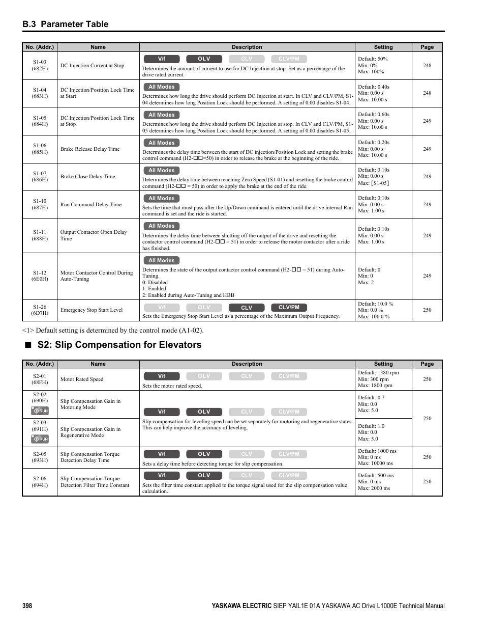 S2: slip compensation for elevators, B.3 parameter table | Yaskawa L1000E AC Drive Technical Manual for CIMR-LE Models for Elevator Applications User Manual | Page 398 / 488