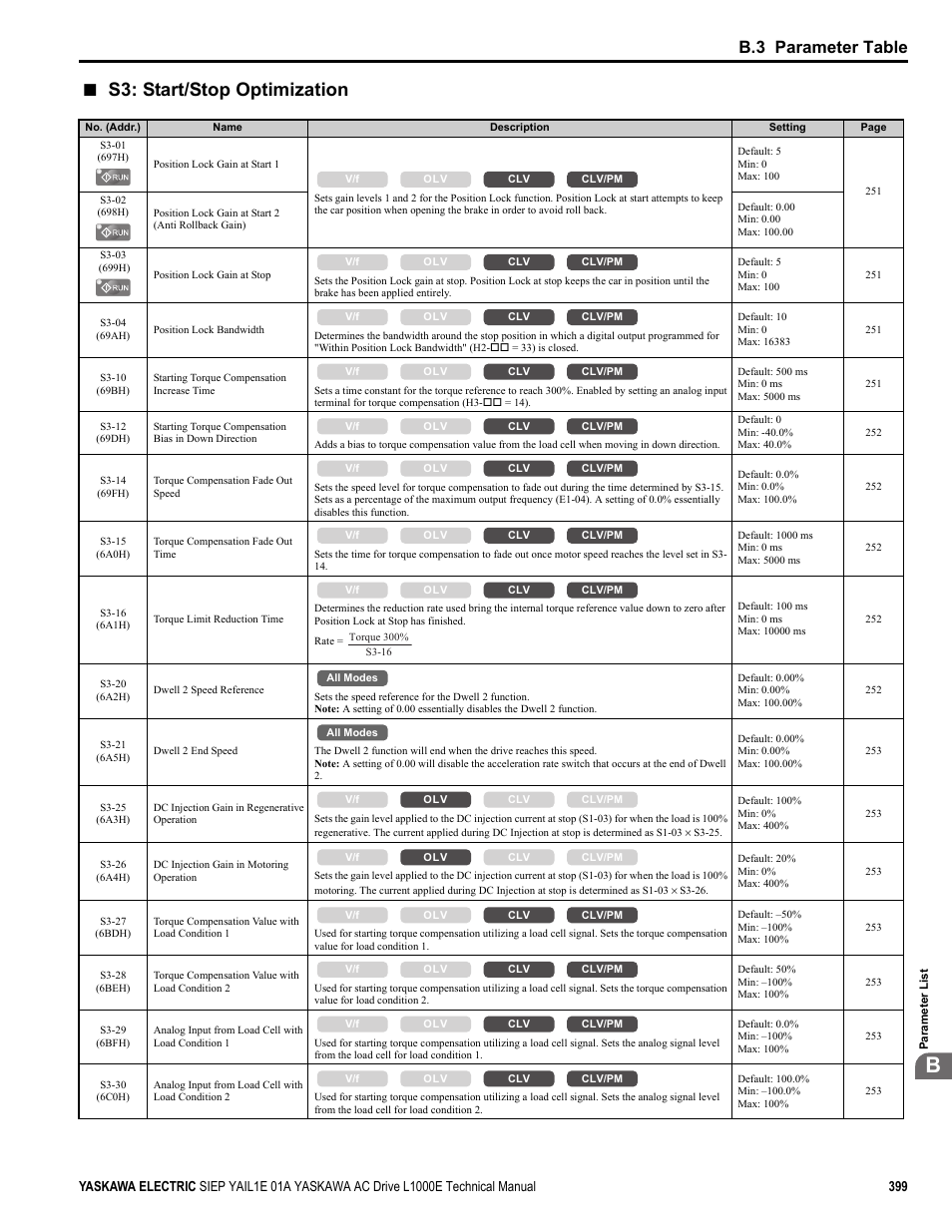 S3: start/stop optimization, B.3 parameter table | Yaskawa L1000E AC Drive Technical Manual for CIMR-LE Models for Elevator Applications User Manual | Page 399 / 488