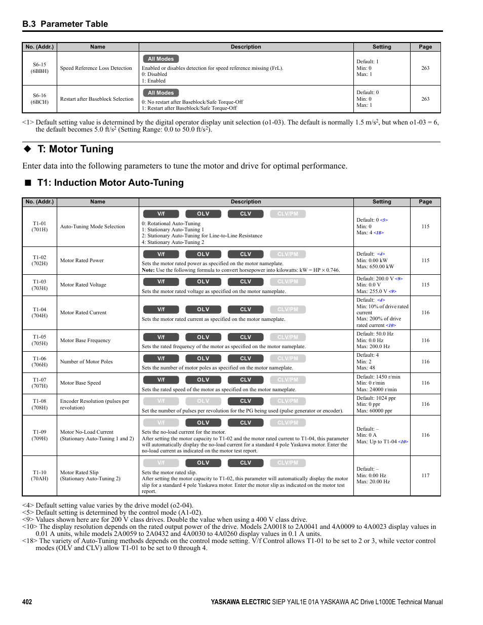 T: motor tuning, T1: induction motor auto-tuning, B.3 parameter table | Yaskawa L1000E AC Drive Technical Manual for CIMR-LE Models for Elevator Applications User Manual | Page 402 / 488