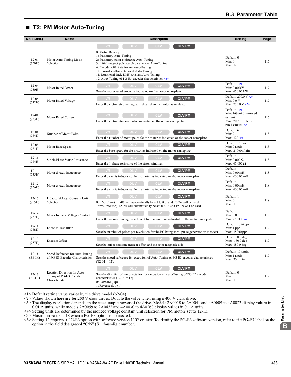 T2: pm motor auto-tuning, B.3 parameter table | Yaskawa L1000E AC Drive Technical Manual for CIMR-LE Models for Elevator Applications User Manual | Page 403 / 488
