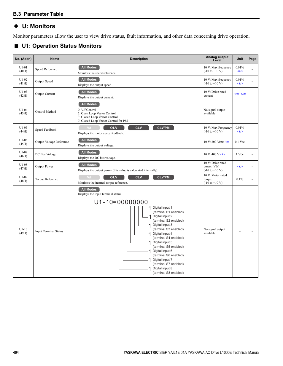 U: monitors, For a lis, Refer to u | Refer to u1: operation status, For a complete list of u1, U1: operation status monitors, 1y e a _ c o m, B.3 parameter table | Yaskawa L1000E AC Drive Technical Manual for CIMR-LE Models for Elevator Applications User Manual | Page 404 / 488