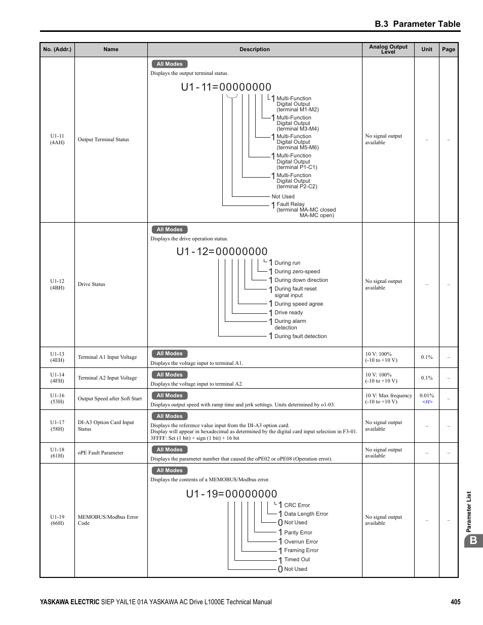 1yea_c o m, 1 1 1 1 yeac o m, B.3 parameter table | Yaskawa L1000E AC Drive Technical Manual for CIMR-LE Models for Elevator Applications User Manual | Page 405 / 488