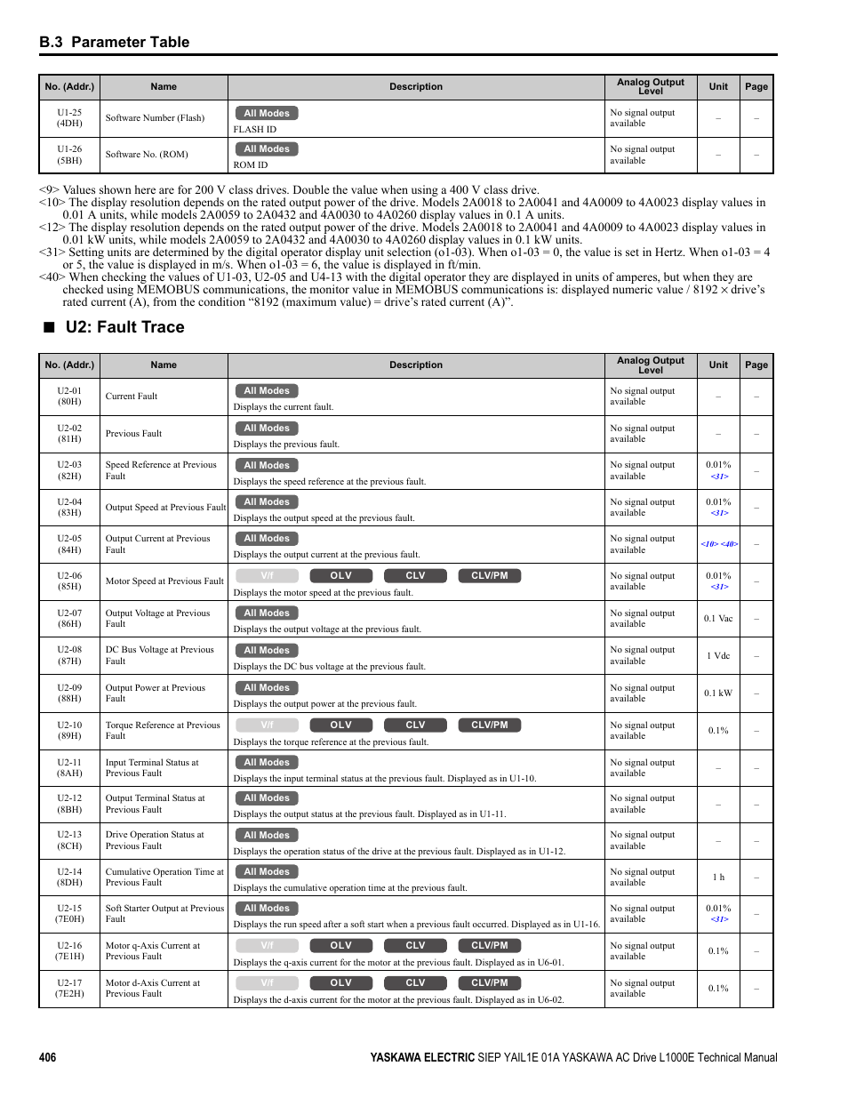 U2: fault trace, B.3 parameter table | Yaskawa L1000E AC Drive Technical Manual for CIMR-LE Models for Elevator Applications User Manual | Page 406 / 488