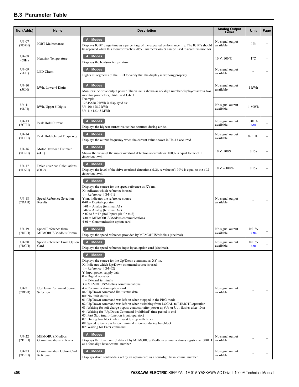 B.3 parameter table | Yaskawa L1000E AC Drive Technical Manual for CIMR-LE Models for Elevator Applications User Manual | Page 408 / 488