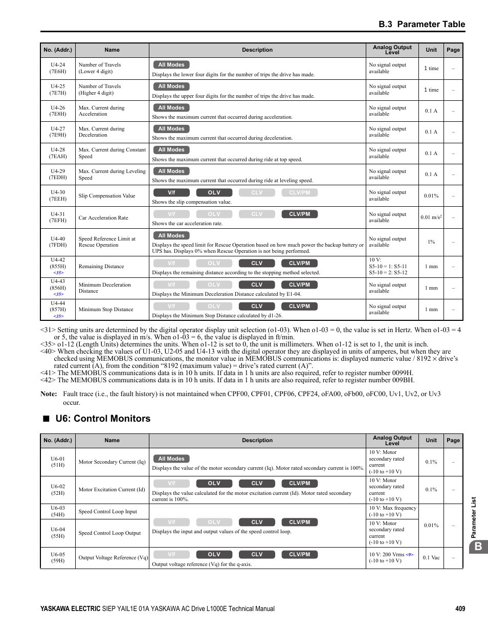 U6: control monitors, B.3 parameter table | Yaskawa L1000E AC Drive Technical Manual for CIMR-LE Models for Elevator Applications User Manual | Page 409 / 488