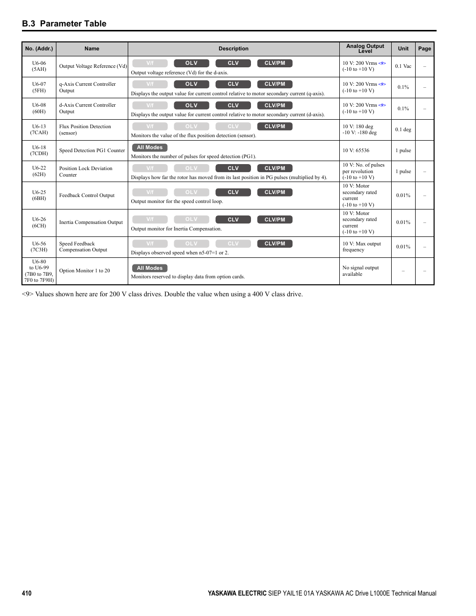 B.3 parameter table | Yaskawa L1000E AC Drive Technical Manual for CIMR-LE Models for Elevator Applications User Manual | Page 410 / 488