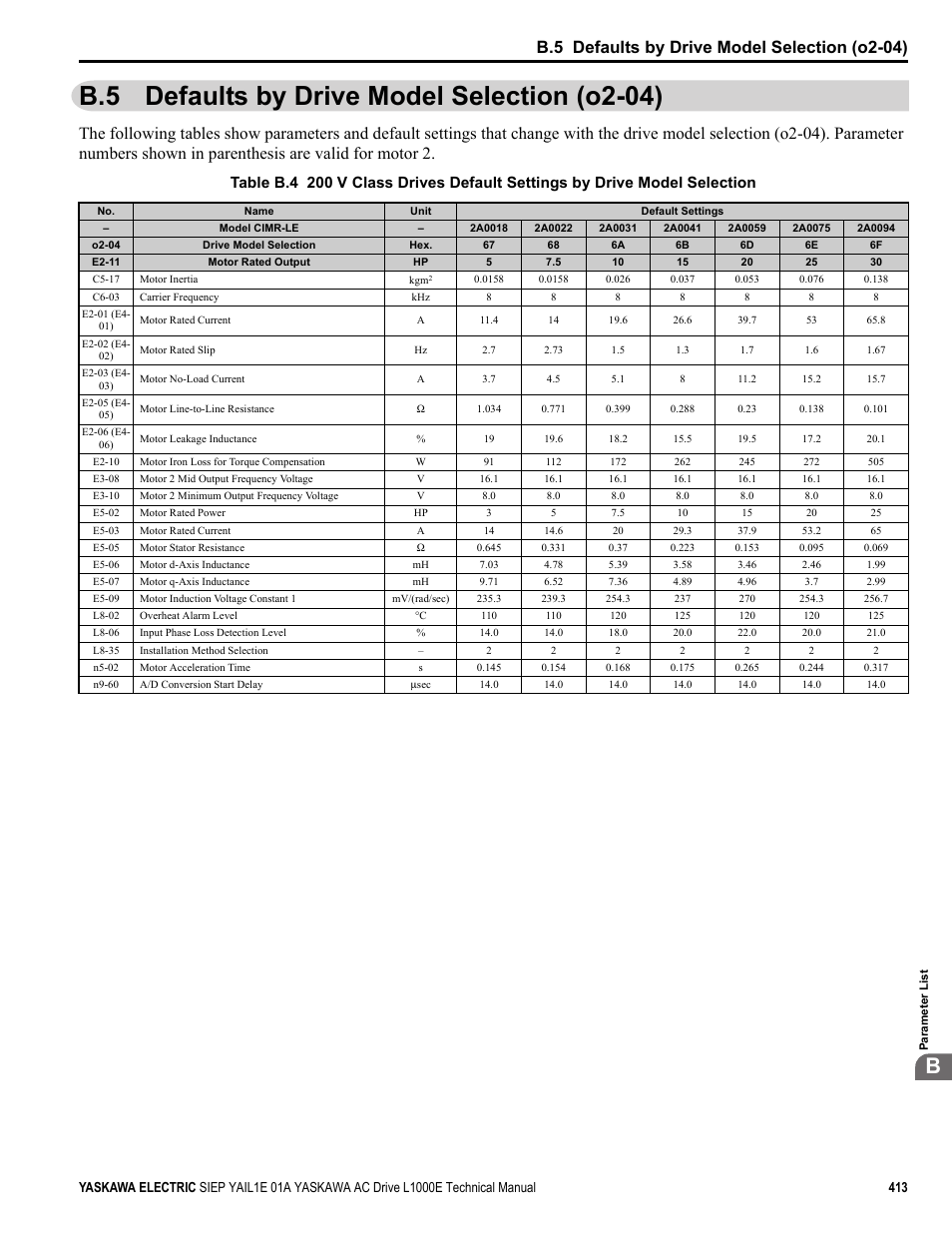 B.5 defaults by drive model selection (o2-04) | Yaskawa L1000E AC Drive Technical Manual for CIMR-LE Models for Elevator Applications User Manual | Page 413 / 488