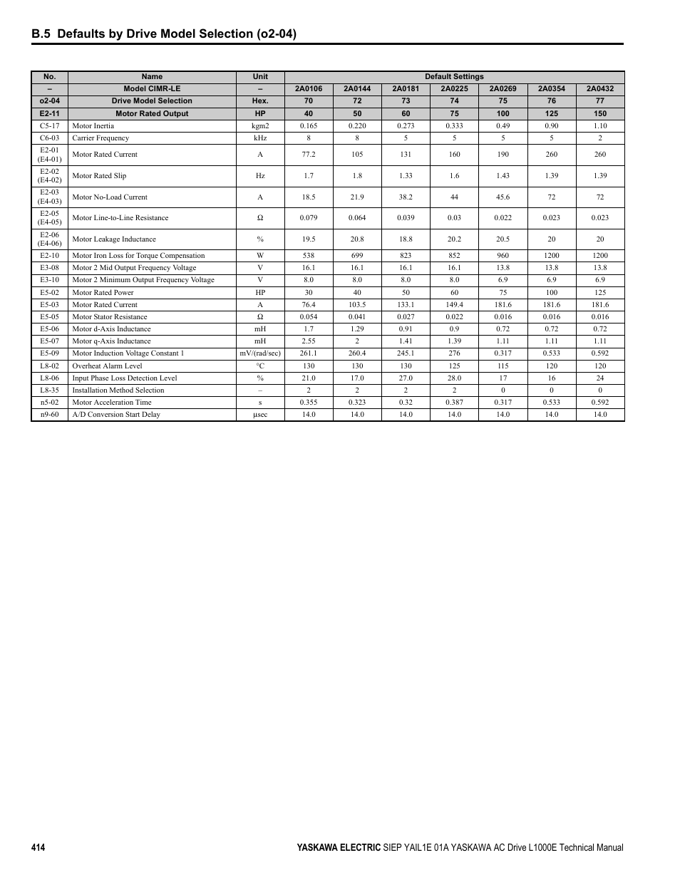 B.5 defaults by drive model selection (o2-04) | Yaskawa L1000E AC Drive Technical Manual for CIMR-LE Models for Elevator Applications User Manual | Page 414 / 488