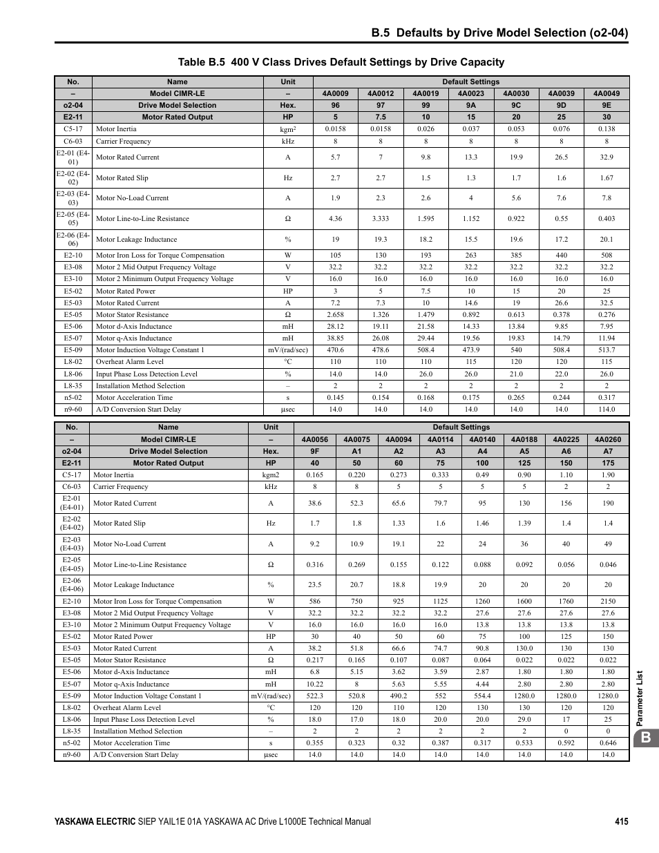 B.5 defaults by drive model selection (o2-04) | Yaskawa L1000E AC Drive Technical Manual for CIMR-LE Models for Elevator Applications User Manual | Page 415 / 488