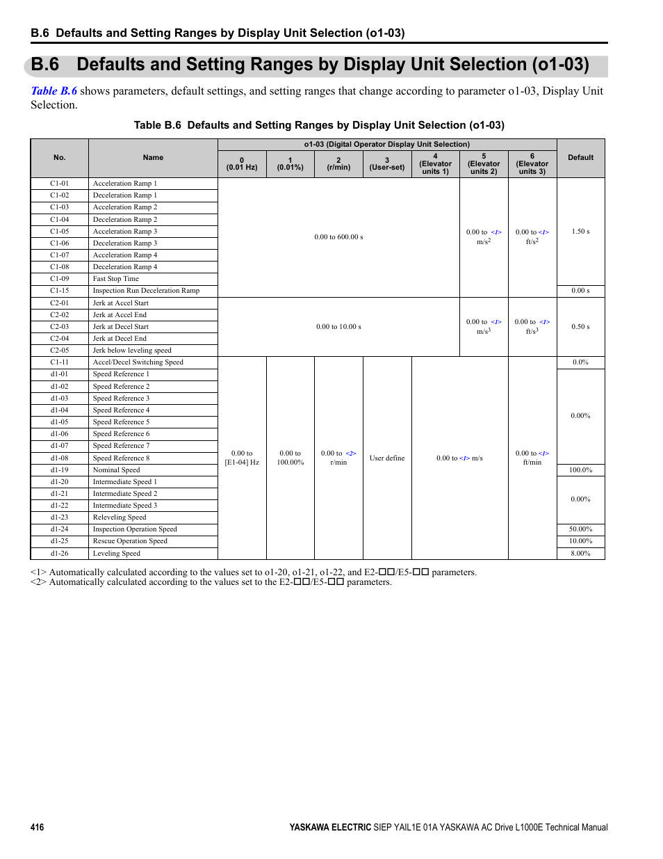 Parameter o1-03, For details | Yaskawa L1000E AC Drive Technical Manual for CIMR-LE Models for Elevator Applications User Manual | Page 416 / 488