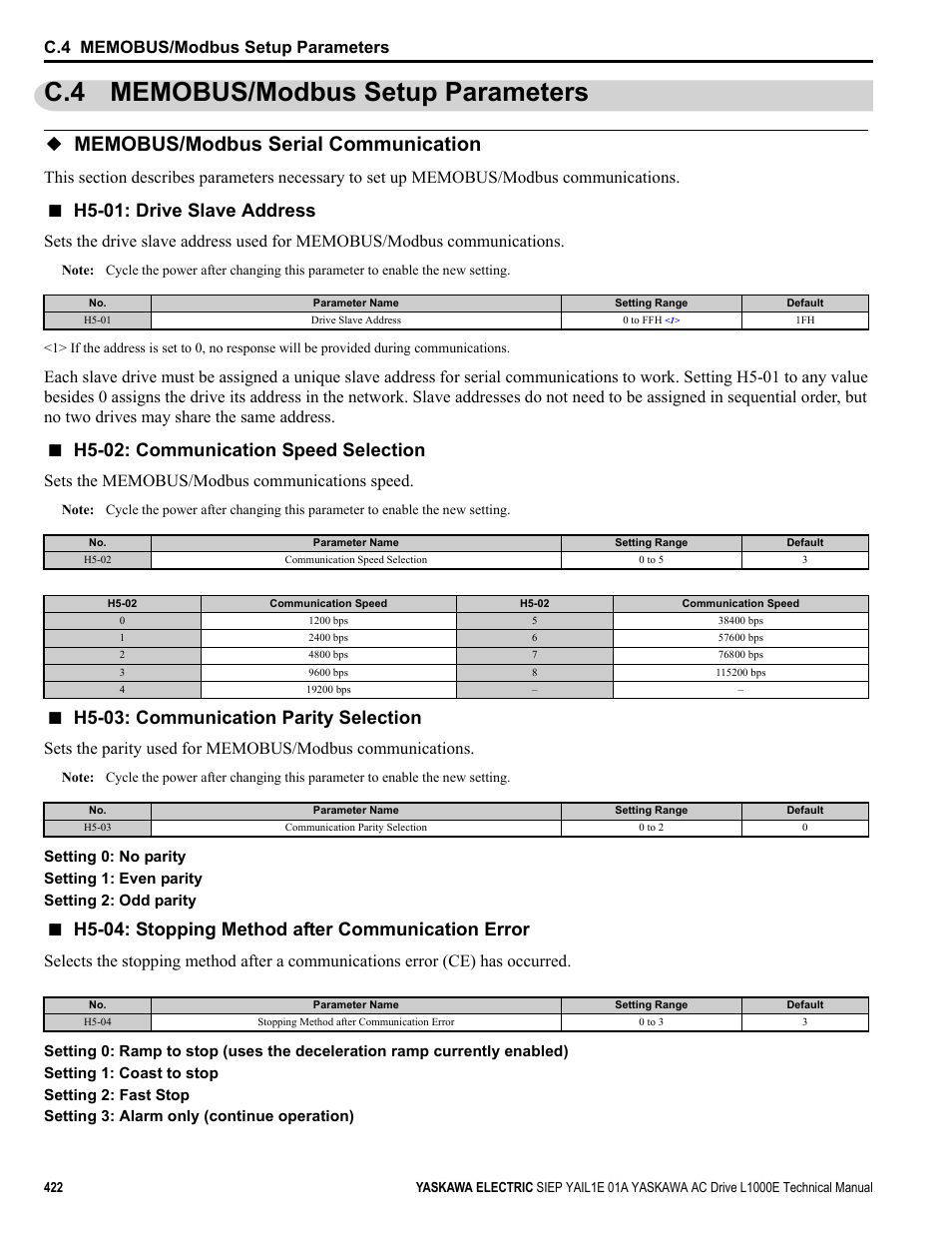 C.4 memobus/modbus setup parameters, Memobus/modbus serial communication, Refer to memobus | H5-01: drive slave address, H5-02: communication speed selection, H5-03: communication parity selection, H5-04: stopping method after communication error | Yaskawa L1000E AC Drive Technical Manual for CIMR-LE Models for Elevator Applications User Manual | Page 422 / 488