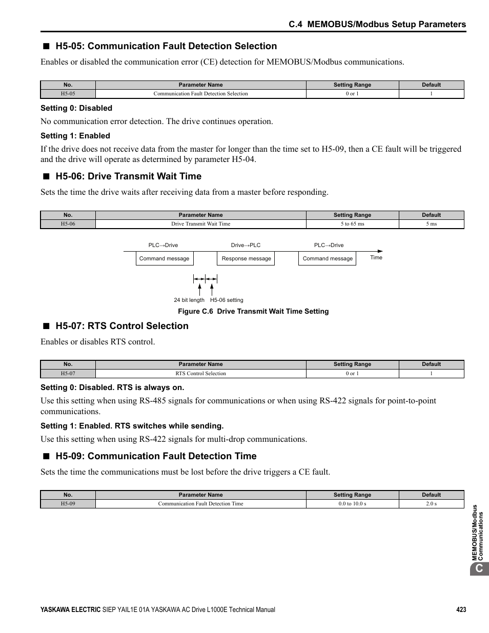H5-05: communication fault detection selection, H5-06: drive transmit wait time, H5-07: rts control selection | H5-09: communication fault detection time, Common_ tmonly, Enables or disables rts control | Yaskawa L1000E AC Drive Technical Manual for CIMR-LE Models for Elevator Applications User Manual | Page 423 / 488