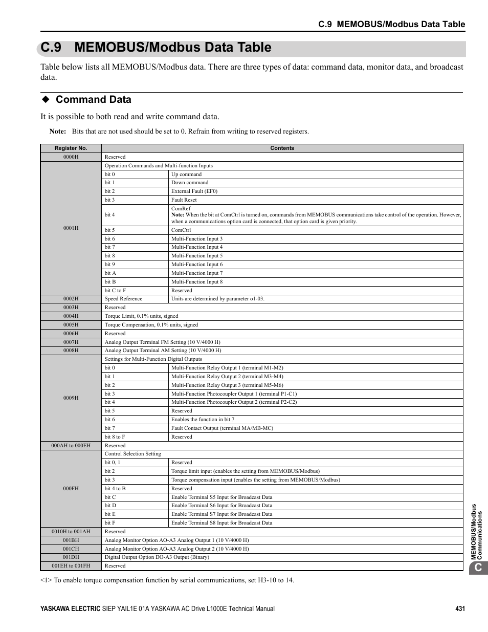 C.9 memobus/modbus data table, Command data, It is possible to both read and write command data | Yaskawa L1000E AC Drive Technical Manual for CIMR-LE Models for Elevator Applications User Manual | Page 431 / 488