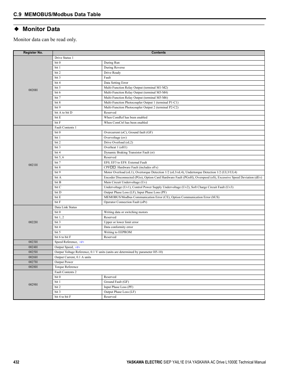 Monitor data, Monitor data can be read only | Yaskawa L1000E AC Drive Technical Manual for CIMR-LE Models for Elevator Applications User Manual | Page 432 / 488