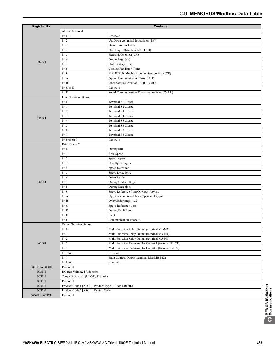 Yaskawa L1000E AC Drive Technical Manual for CIMR-LE Models for Elevator Applications User Manual | Page 433 / 488